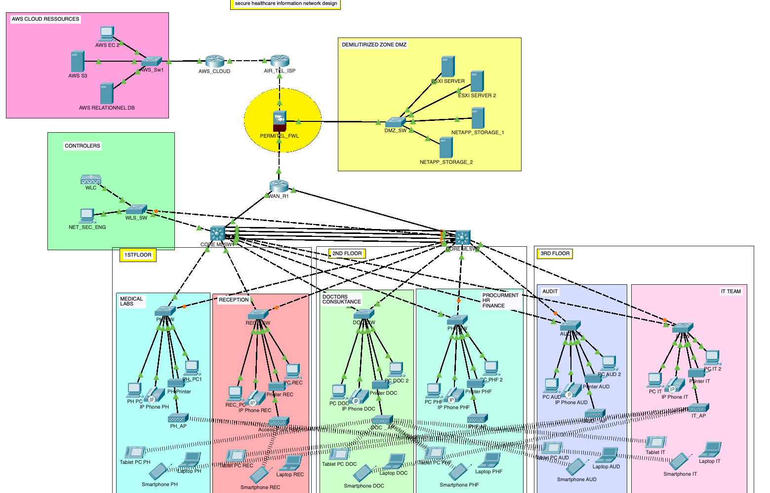 security health networking project